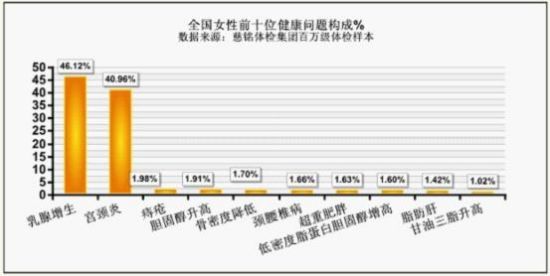 《2010(第二届)中国城市健康状况大调查》系列报告之“剩男剩女”健康状况大调查