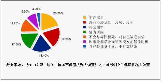 《2010(第二届)中国城市健康状况大调查》系列报告之“剩男剩女”健康状况大调查