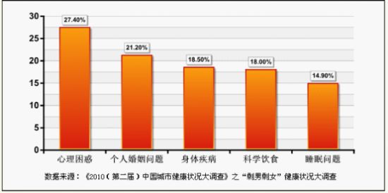 《2010(第二届)中国城市健康状况大调查》系列报告之“剩男剩女”健康状况大调查