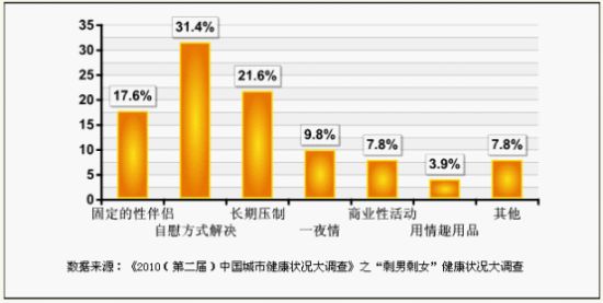 《2010(第二届)中国城市健康状况大调查》系列报告之“剩男剩女”健康状况大调查