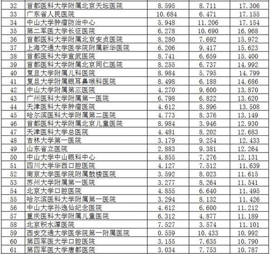 复旦发布中国最佳医院排行榜，前十名京沪占据过半