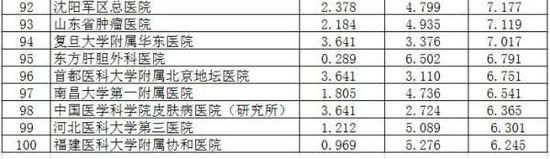 复旦发布中国最佳医院排行榜，前十名京沪占据过半